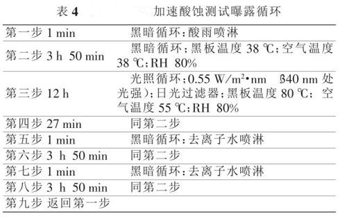 汽车面漆加速酸蚀试验的关键因素